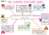 1-Les catégories grammaticales/2-Les fonctions syntaxiques/3-Les types de phrases